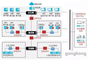 守护智能制造的神经 工业网络安全的挑战与信息安全软件开发之道